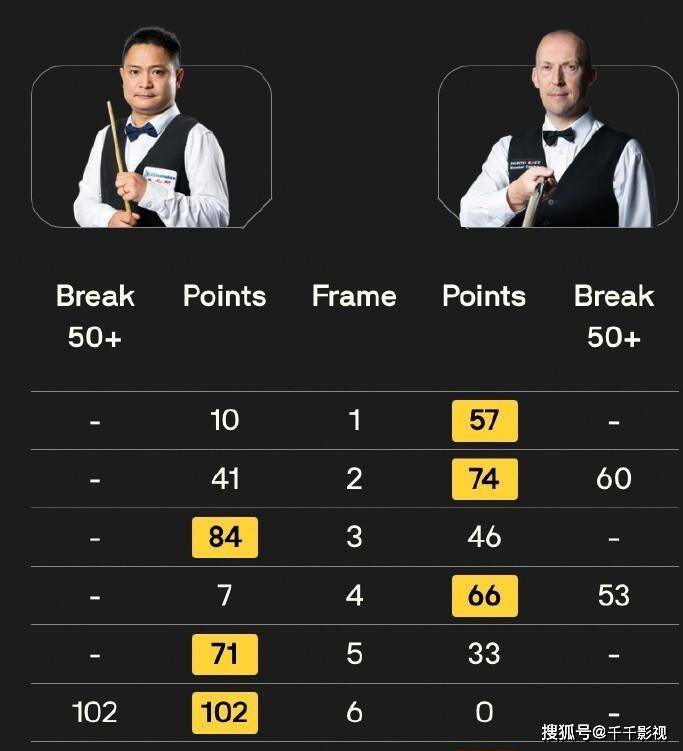 一杆破百和, 后续比赛中, 中各打出两 一杆破百和, 后续比赛中, 中各打出两